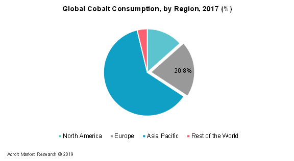 Global Cobalt Consumption, by Region 2017 (%)